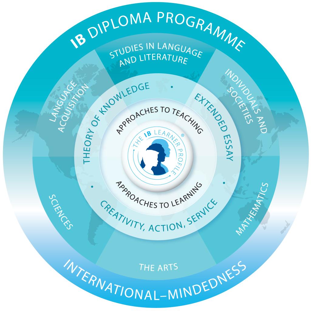 ib dp curriculum 20130625 202836 9
